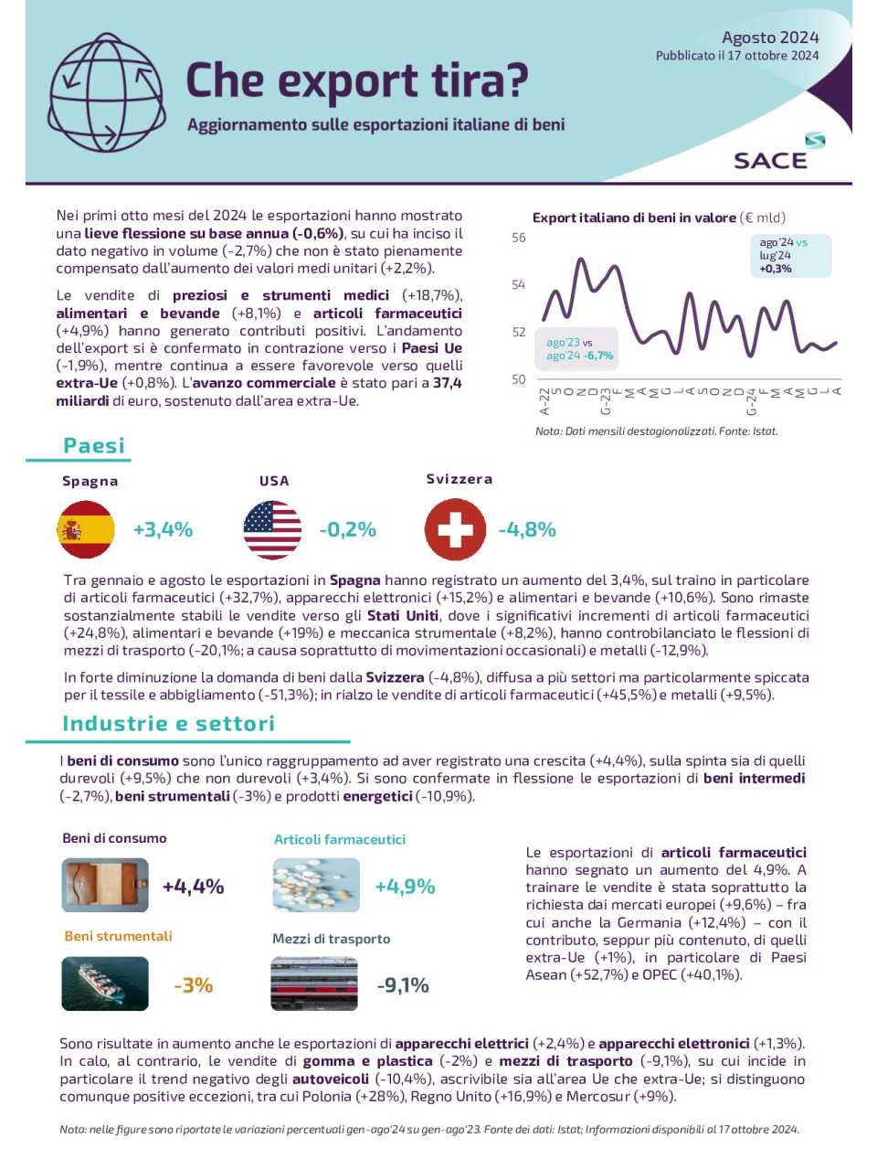Che export tira? Aggiornamento sulle esportazioni italiane di beni